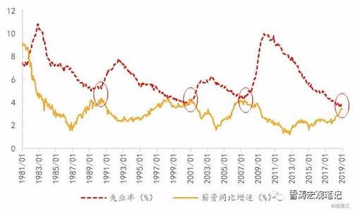 美国经济增长势头可以保持几个季度 的周期