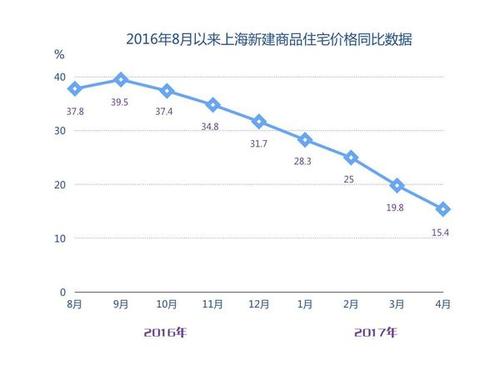 1月份的房屋价格比去年同期高4.4％ 是自2012年8月以来的最小涨幅