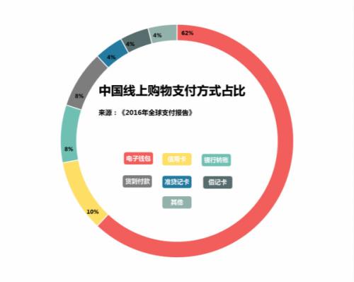 以下是全球支付网络如何在海外获得一系列新交易