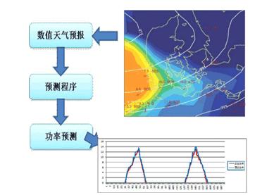 针对复杂系统的简化 增强的性能预测