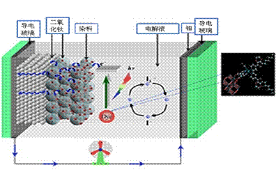 为染料敏化太阳能电池注入新生命