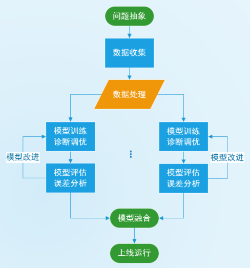 针对库存约束的动态定价的机器学习方法