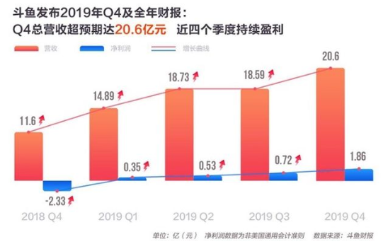 斗鱼发布2019年第四季度及2019年全年未经审计的财务报告