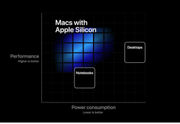 苹果到2021年2月将生产250万片采用内部芯片的MacBook笔记本电脑