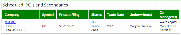 蔚来汽车提交了首次公开募股(IPO)招股书的补充文件