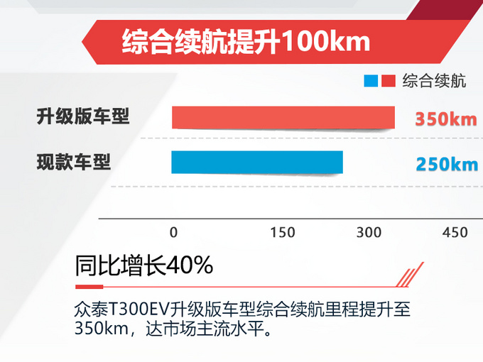 众泰新款T300纯电SUV四季度开卖 续航提升40-图1