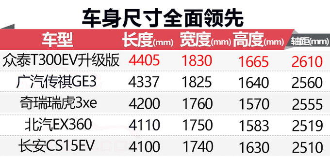 众泰新款T300纯电SUV四季度开卖 续航提升40-图1