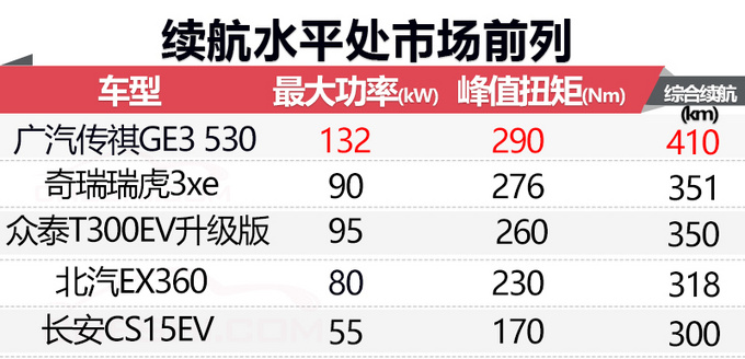 众泰新款T300纯电SUV四季度开卖 续航提升40-图2