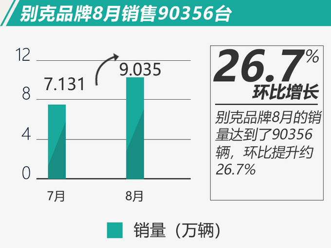 凭产品实力说话 别克销量提前进入攀升阶段-图2