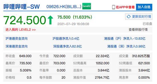 收评：沪指缩量涨0.23% 油气、教育板块领涨