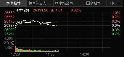 港股午评：恒指收涨3.42% 有色金属板块走高