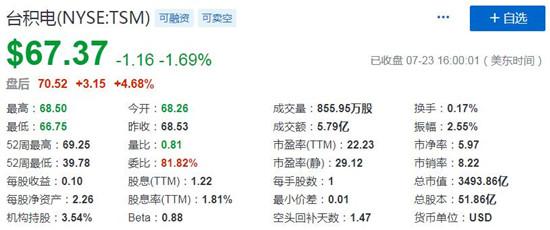 获伯克希尔41亿美元建仓，台积电ADR盘后大涨近6% 