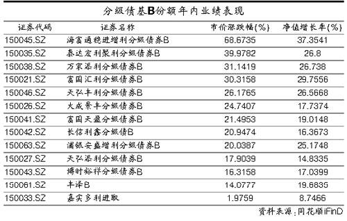 有投资者债券基金三个月收益清零？出了什么事？