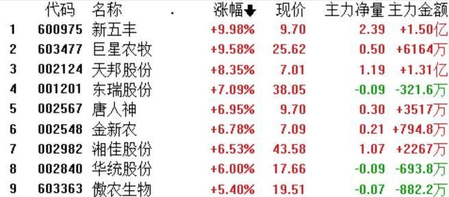 收评：沪指跌0.58%失守3100点 教育板块逆市走强