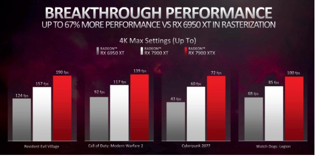 AMD 发布首款 RX 7900 XT 游戏基准测试