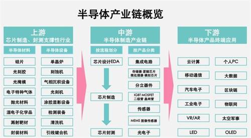 自主可控产业链要在半导体领域建设