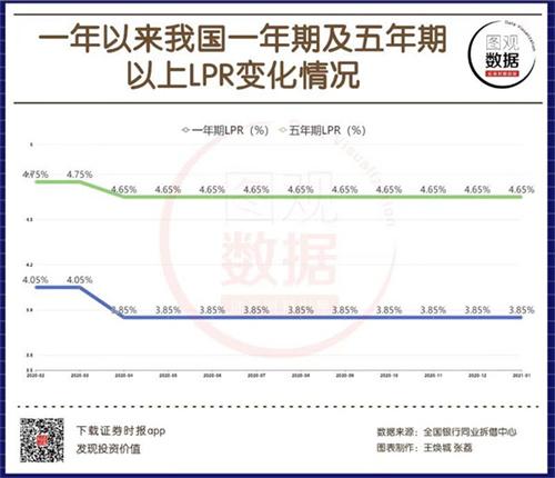 3月LPR与上月保持一致：1年期3.65％，5年期以上4.3％