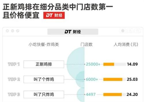 蜜雪冰城旁边为什么总有一家正新鸡排？