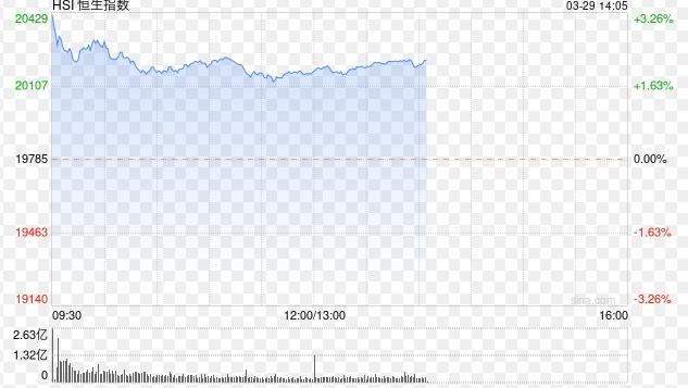 港股早盘高开后回落，阿里巴巴大涨13.18%，恒生指数涨1.91%: 3月29日港股市场收盘报道