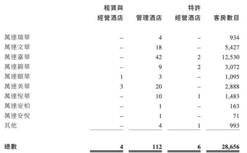 万达酒店去年收入8.17亿港元，今年预计新增30家酒店