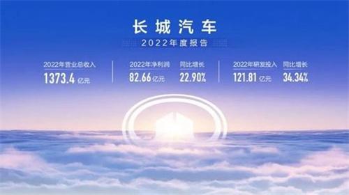 长城汽车2022年营收共1373.4亿元 净利润82.66亿元