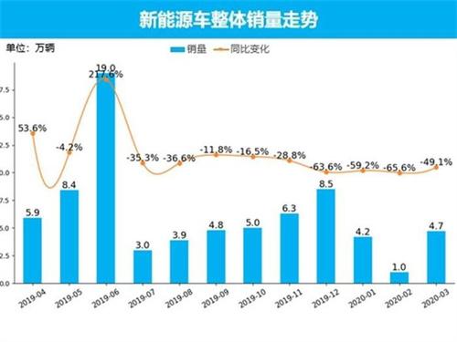 3月新能源车市场回暖 数家车企销量都过万