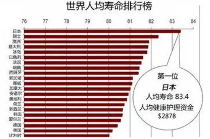 国人预期寿命增至81.3岁 长寿的秘诀是什么？