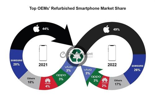 翻新iPhone手机 正在快速抢占智能手机市场