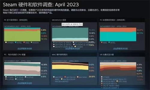 Steam 4月硬件数据 多项数据大变 gtx1650重回第一名