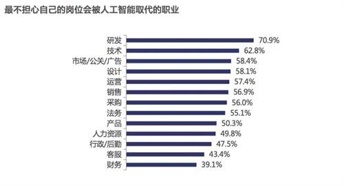 数字员工持续增长 哪类职业更容易被AI替代