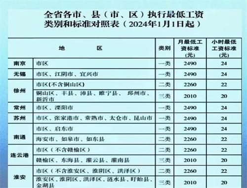 江苏上调全省最低工资标准 上调后为多少元